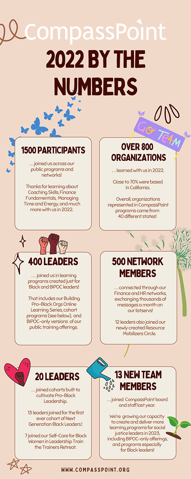 13 NEW TEAM MEMBERS 2022 BY THE NUMBERS 1500 PARTICIPANTS . . . joined us across our public programs and networks! Thanks for learning about Coaching Skills, Finance Fundamentals, Managing Time and Energy and much more with us in 2022. OVER 800 ORGANIZATIONS 400 LEADERS 500 NETWORK MEMBERS . . . connected through our Finance and HR networks, exchanging thousands of messages a month on our listservs! 12 leaders also joined our newly created Resource Mobilizers Circle. 20 LEADERS . . . joined cohorts built to cultivate Pro-Black Leadership. 13 leaders joined for the first ever cohort of Next Generation Black Leaders.! 7 joined our Self-Care for Black Women in Leadership Train the Trainters Retreat. . . . learned with us in 2022. Close to 70% were based in California. Overall, organizations represented in CompassPoint programs came from 40 different states! . . . leaders joined us in learning programs created just for Black and BIPOC leaders! That includes our Building Pro-Black Orgs Online Learning Series, cohort programs (see below), and BIPOC-only versions of our public training offerings. . . . joined CompassPoint board and staff last year. We're growing our capacity to create and deliver more learning programs for social justice leaders in 2023, including BIPOC-only offerings, and programs especially for Black leaders! W W W .C O M P A S S P O I N T . O R G