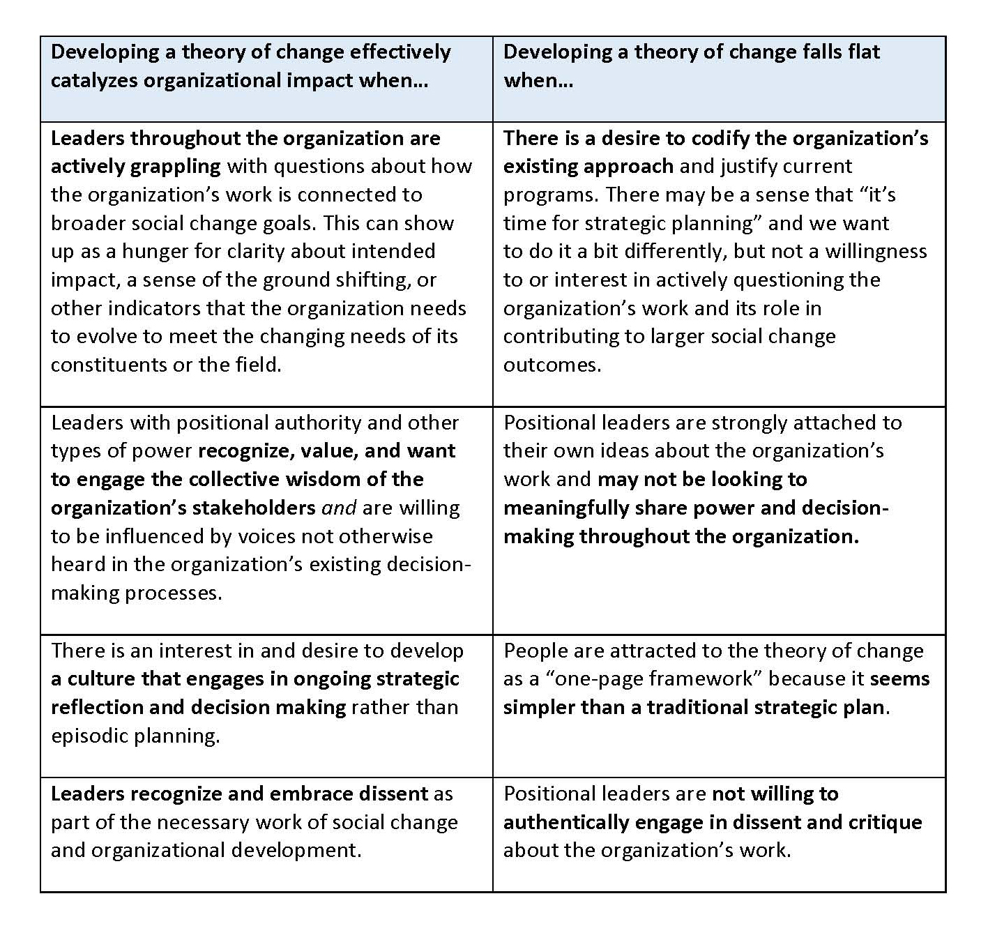 Table: Successful v Unsuccessful Theory of Change Processes