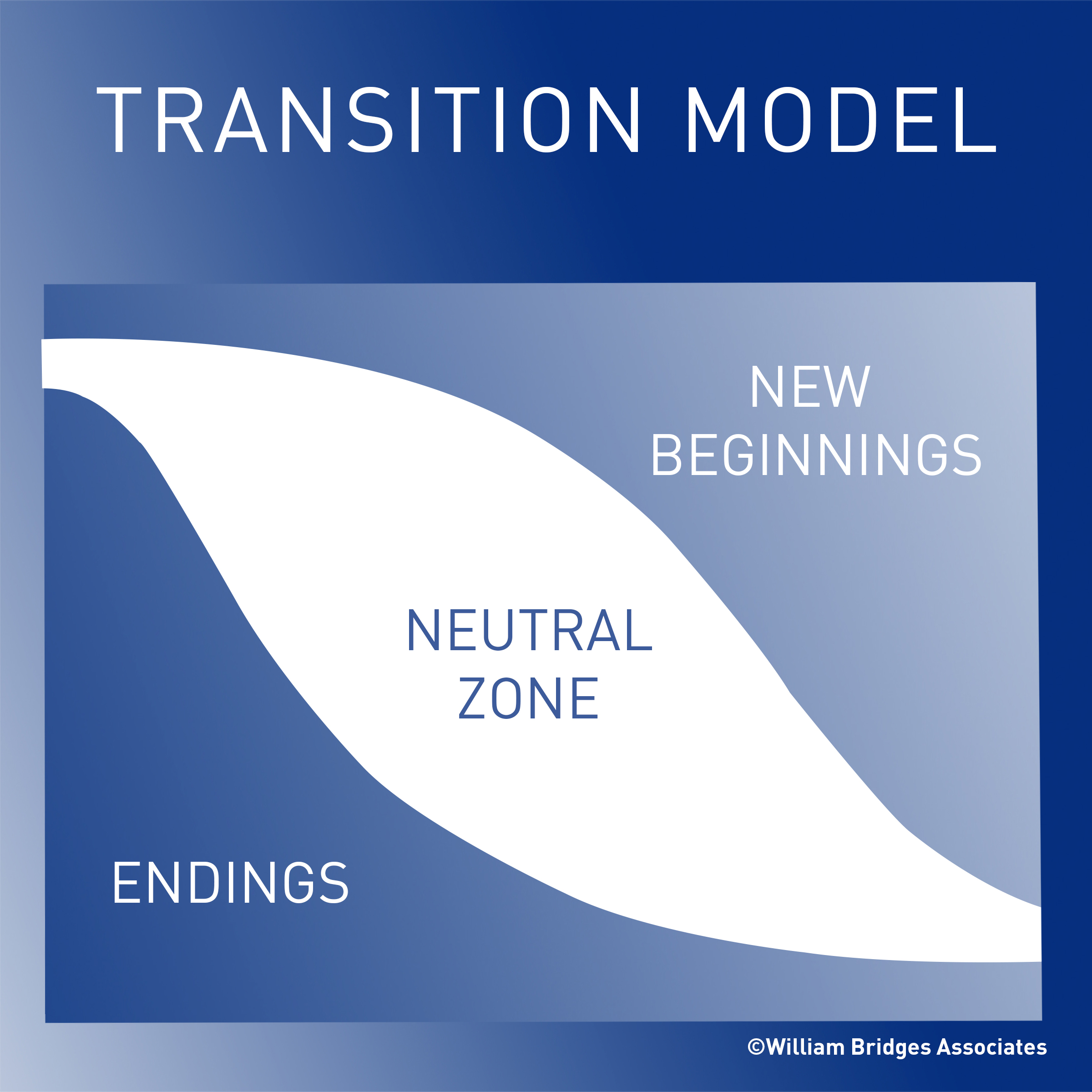 Transition Model Transition Model