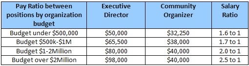 Pay Ratio Pay Ratio